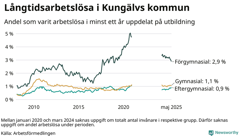 Graf över andel långtidsarbetslösa i Kungälv uppdelat på utbildningsnivå