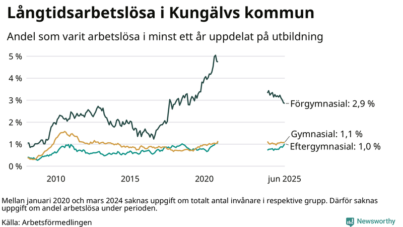 Graf över andel långtidsarbetslösa i Kungälv uppdelat på utbildningsnivå