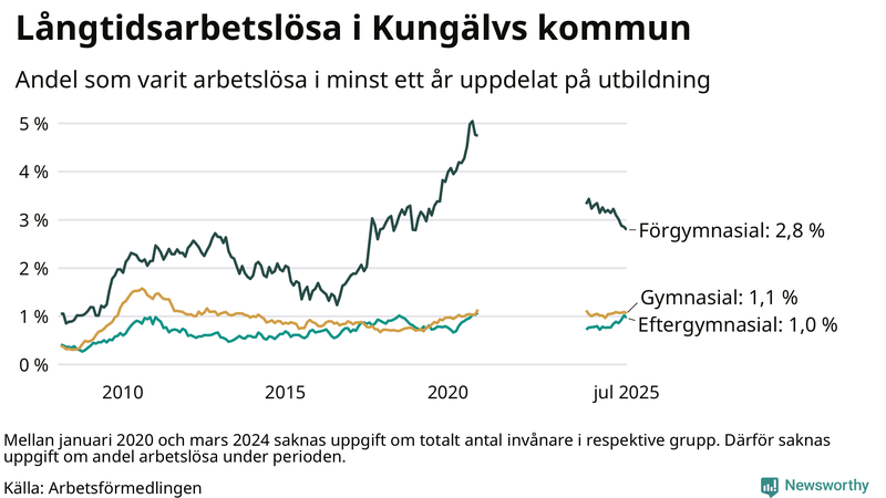 Graf över andel långtidsarbetslösa i Kungälv uppdelat på utbildningsnivå