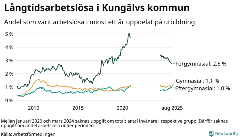 Graf över andel långtidsarbetslösa i Kungälv uppdelat på utbildningsnivå