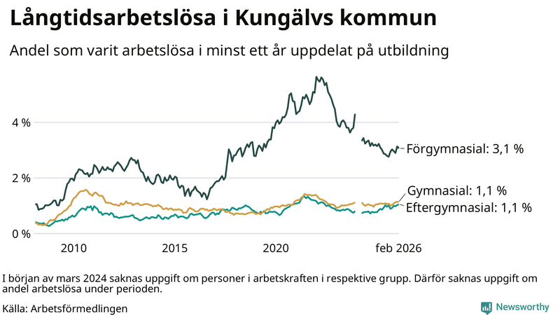 Graf över andel långtidsarbetslösa i Kungälv uppdelat på utbildningsnivå