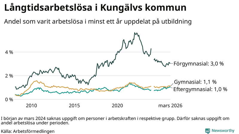 Graf över andel långtidsarbetslösa i Kungälv uppdelat på utbildningsnivå