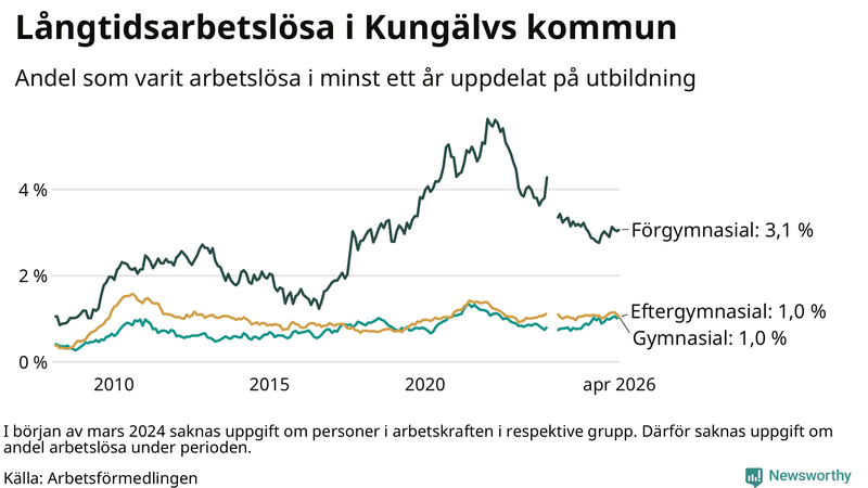 Graf över andel långtidsarbetslösa i Kungälv uppdelat på utbildningsnivå