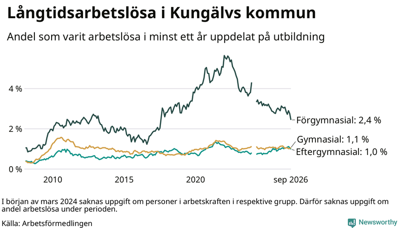Graf över andel långtidsarbetslösa i Kungälv uppdelat på utbildningsnivå