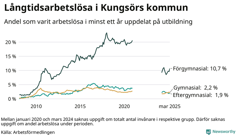 Graf över andel långtidsarbetslösa i Kungsör uppdelat på utbildningsnivå