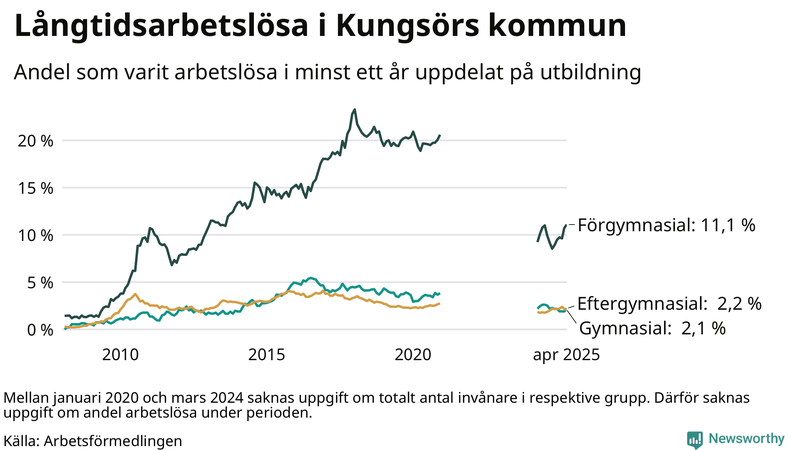 Graf över andel långtidsarbetslösa i Kungsör uppdelat på utbildningsnivå