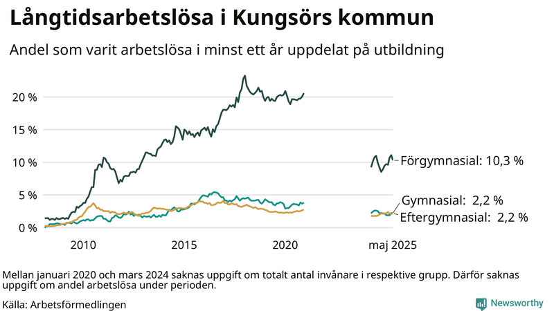 Graf över andel långtidsarbetslösa i Kungsör uppdelat på utbildningsnivå