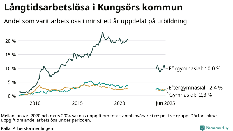 Graf över andel långtidsarbetslösa i Kungsör uppdelat på utbildningsnivå