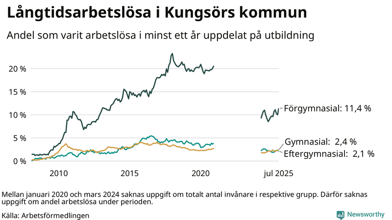 Graf över andel långtidsarbetslösa i Kungsör uppdelat på utbildningsnivå