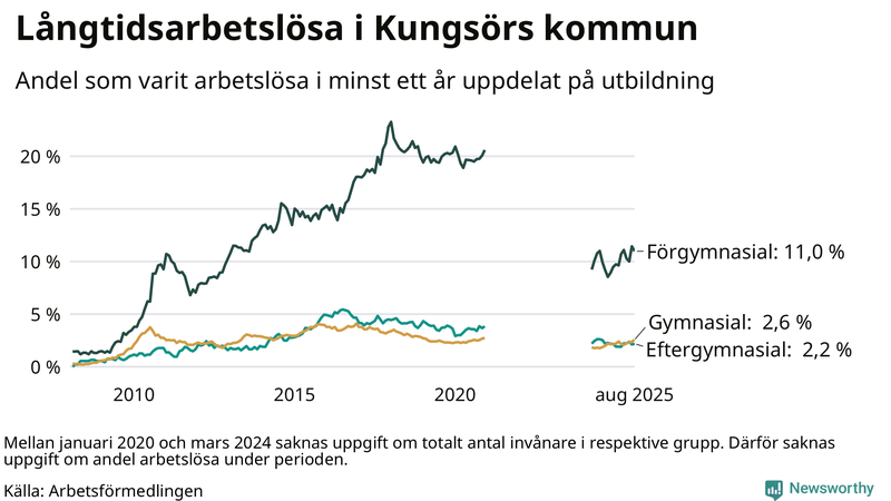Graf över andel långtidsarbetslösa i Kungsör uppdelat på utbildningsnivå