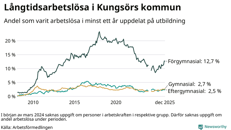 Graf över andel långtidsarbetslösa i Kungsör uppdelat på utbildningsnivå