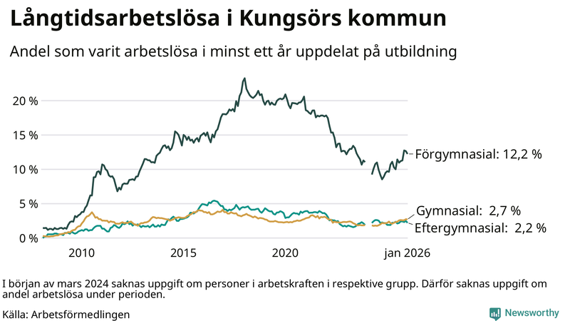 Graf över andel långtidsarbetslösa i Kungsör uppdelat på utbildningsnivå