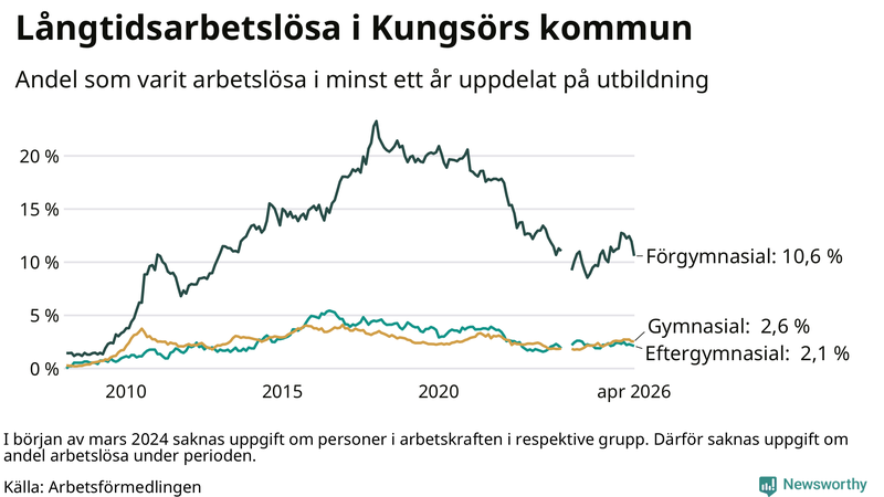 Graf över andel långtidsarbetslösa i Kungsör uppdelat på utbildningsnivå