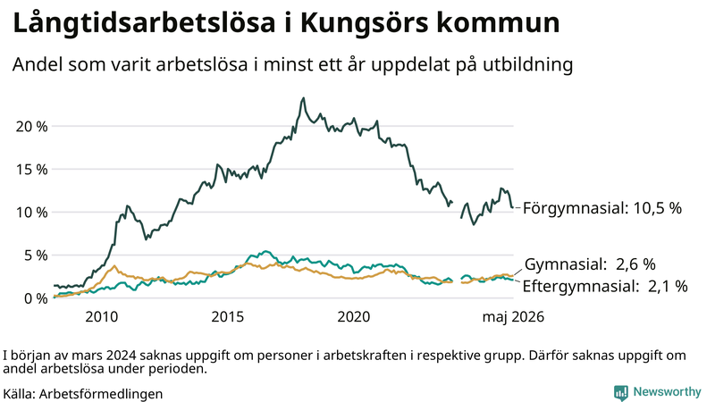 Graf över andel långtidsarbetslösa i Kungsör uppdelat på utbildningsnivå