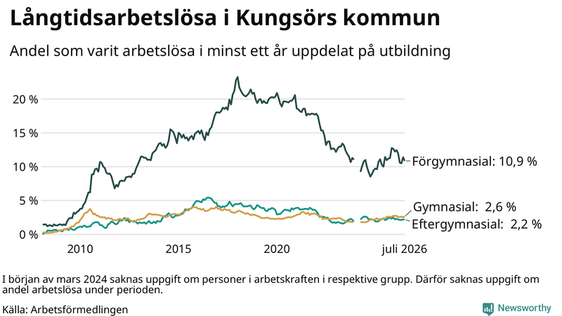 Graf över andel långtidsarbetslösa i Kungsör uppdelat på utbildningsnivå