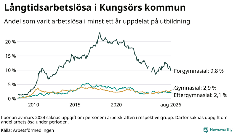 Graf över andel långtidsarbetslösa i Kungsör uppdelat på utbildningsnivå