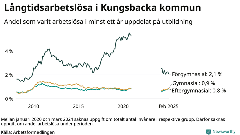 Graf över andel långtidsarbetslösa i Kungsbacka uppdelat på utbildningsnivå