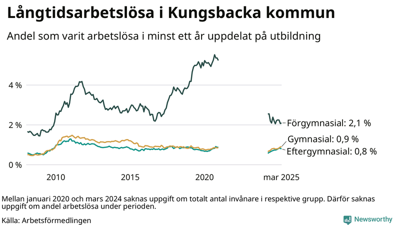 Graf över andel långtidsarbetslösa i Kungsbacka uppdelat på utbildningsnivå