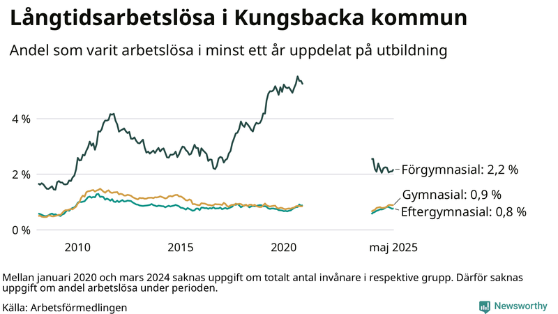 Graf över andel långtidsarbetslösa i Kungsbacka uppdelat på utbildningsnivå