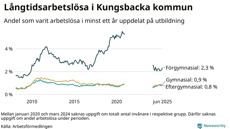 Graf över andel långtidsarbetslösa i Kungsbacka uppdelat på utbildningsnivå