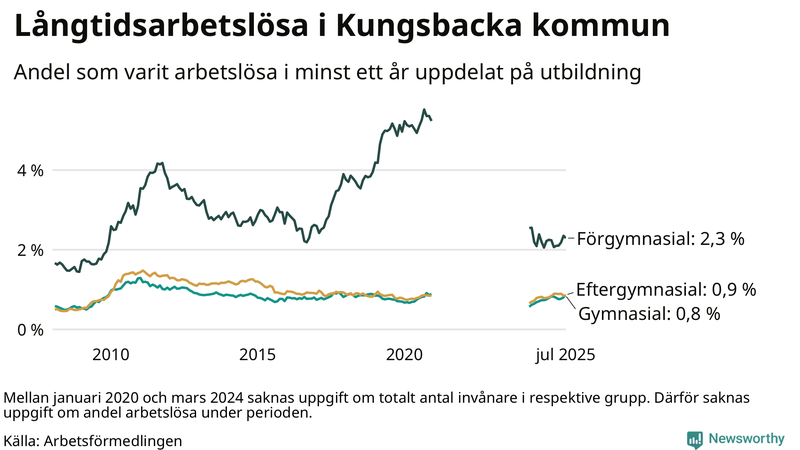 Graf över andel långtidsarbetslösa i Kungsbacka uppdelat på utbildningsnivå