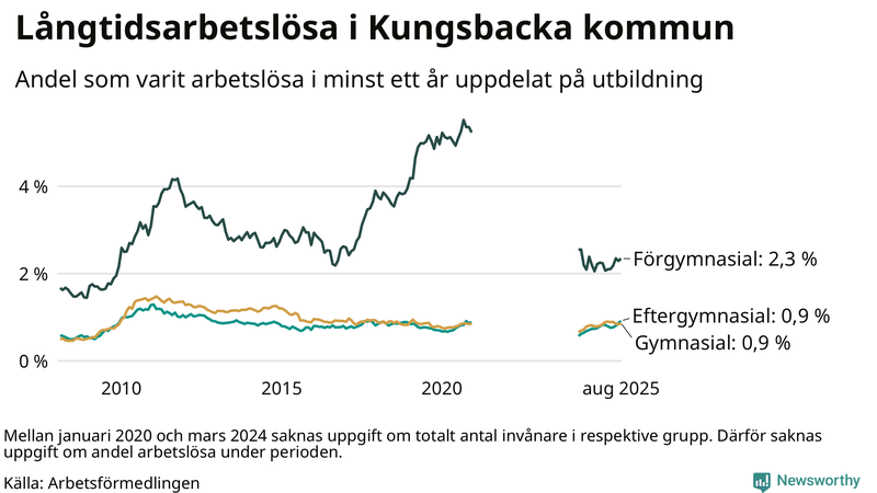 Graf över andel långtidsarbetslösa i Kungsbacka uppdelat på utbildningsnivå