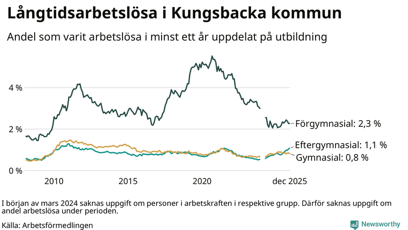 Graf över andel långtidsarbetslösa i Kungsbacka uppdelat på utbildningsnivå
