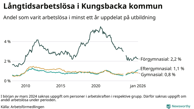 Graf över andel långtidsarbetslösa i Kungsbacka uppdelat på utbildningsnivå