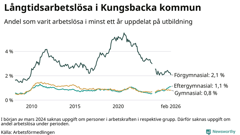 Graf över andel långtidsarbetslösa i Kungsbacka uppdelat på utbildningsnivå
