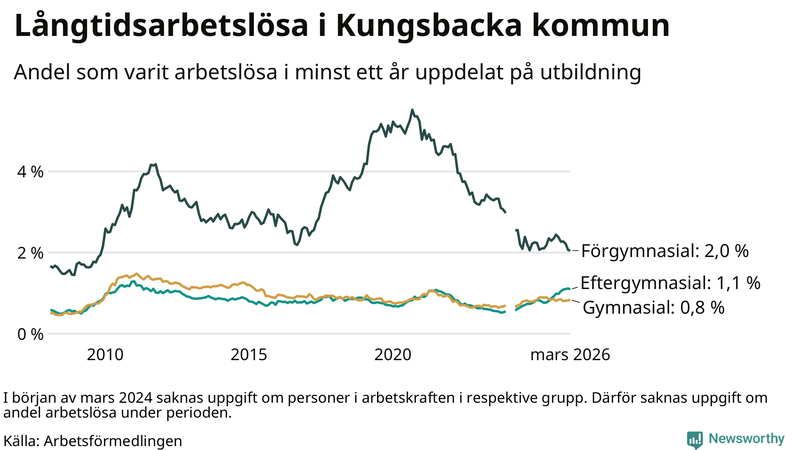 Graf över andel långtidsarbetslösa i Kungsbacka uppdelat på utbildningsnivå