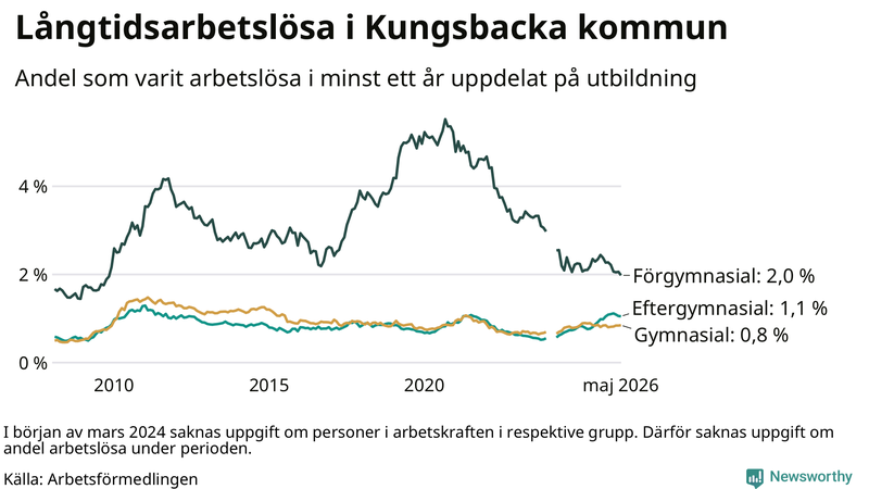 Graf över andel långtidsarbetslösa i Kungsbacka uppdelat på utbildningsnivå