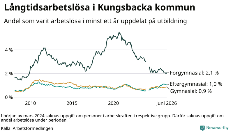 Graf över andel långtidsarbetslösa i Kungsbacka uppdelat på utbildningsnivå