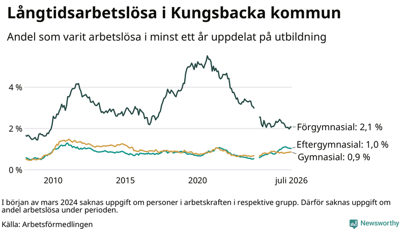Graf över andel långtidsarbetslösa i Kungsbacka uppdelat på utbildningsnivå