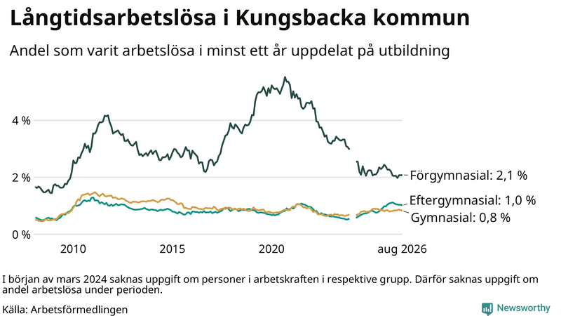 Graf över andel långtidsarbetslösa i Kungsbacka uppdelat på utbildningsnivå