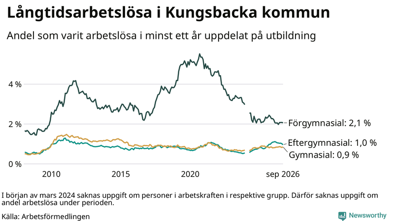 Graf över andel långtidsarbetslösa i Kungsbacka uppdelat på utbildningsnivå
