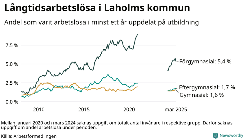 Graf över andel långtidsarbetslösa i Laholm uppdelat på utbildningsnivå