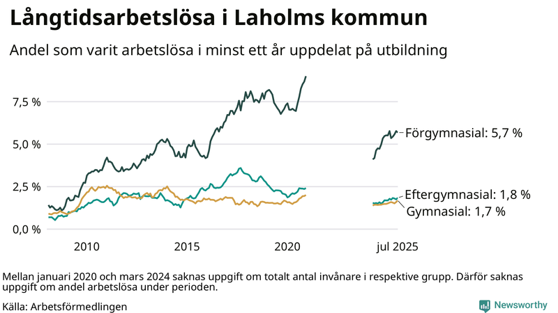 Graf över andel långtidsarbetslösa i Laholm uppdelat på utbildningsnivå