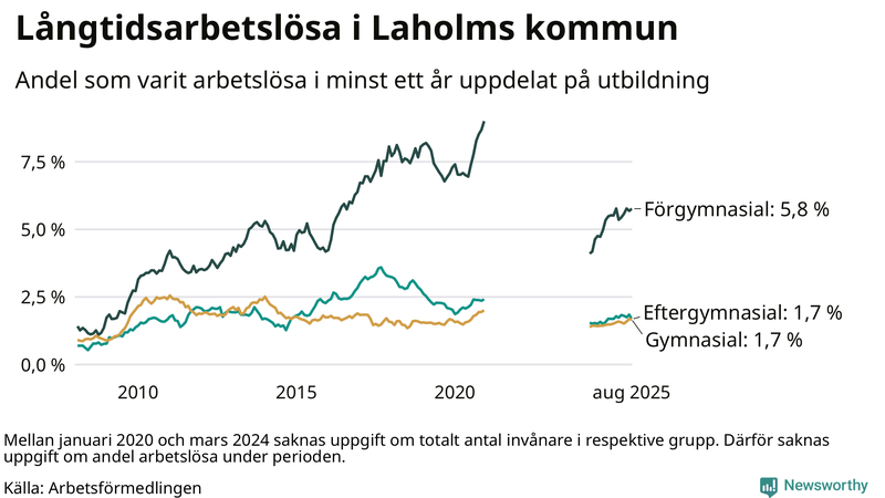 Graf över andel långtidsarbetslösa i Laholm uppdelat på utbildningsnivå
