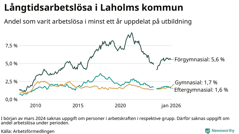 Graf över andel långtidsarbetslösa i Laholm uppdelat på utbildningsnivå