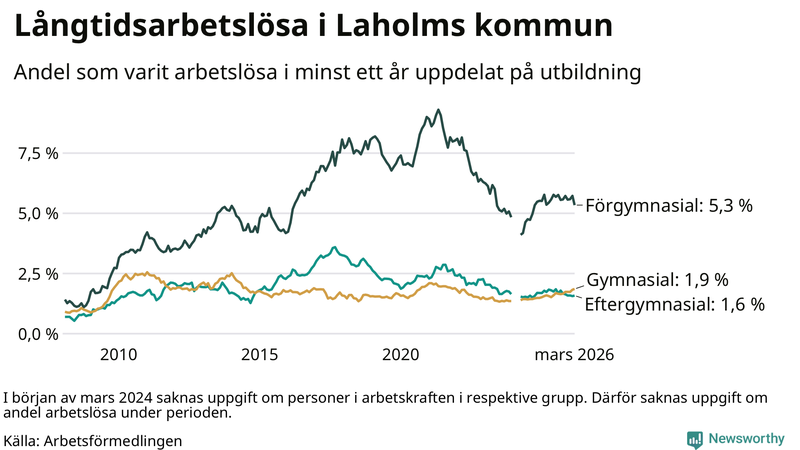 Graf över andel långtidsarbetslösa i Laholm uppdelat på utbildningsnivå
