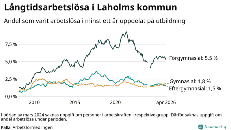 Graf över andel långtidsarbetslösa i Laholm uppdelat på utbildningsnivå
