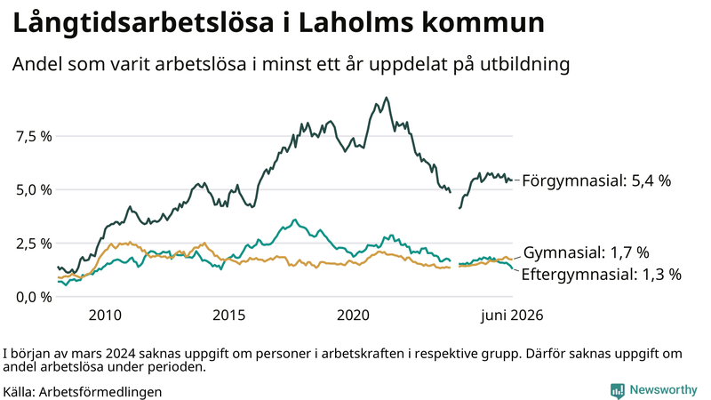 Graf över andel långtidsarbetslösa i Laholm uppdelat på utbildningsnivå
