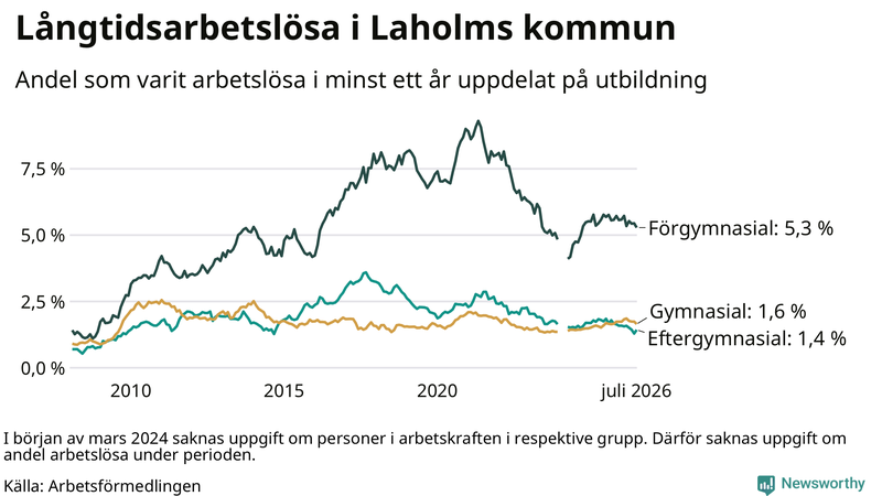 Graf över andel långtidsarbetslösa i Laholm uppdelat på utbildningsnivå
