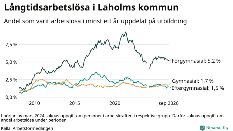 Graf över andel långtidsarbetslösa i Laholm uppdelat på utbildningsnivå