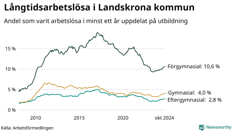 Graf över andel långtidsarbetslösa i Landskrona uppdelat på utbildningsnivå