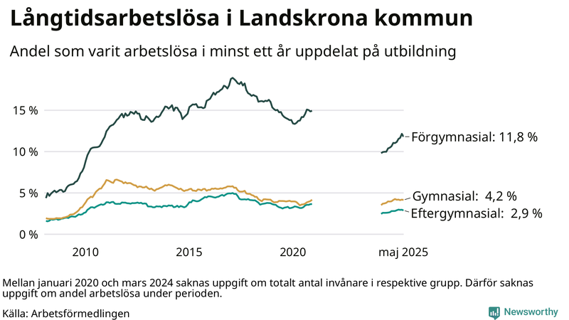 Graf över andel långtidsarbetslösa i Landskrona uppdelat på utbildningsnivå