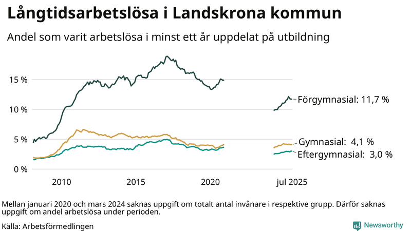 Graf över andel långtidsarbetslösa i Landskrona uppdelat på utbildningsnivå