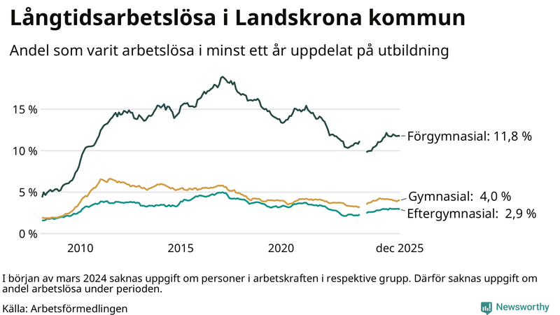 Graf över andel långtidsarbetslösa i Landskrona uppdelat på utbildningsnivå
