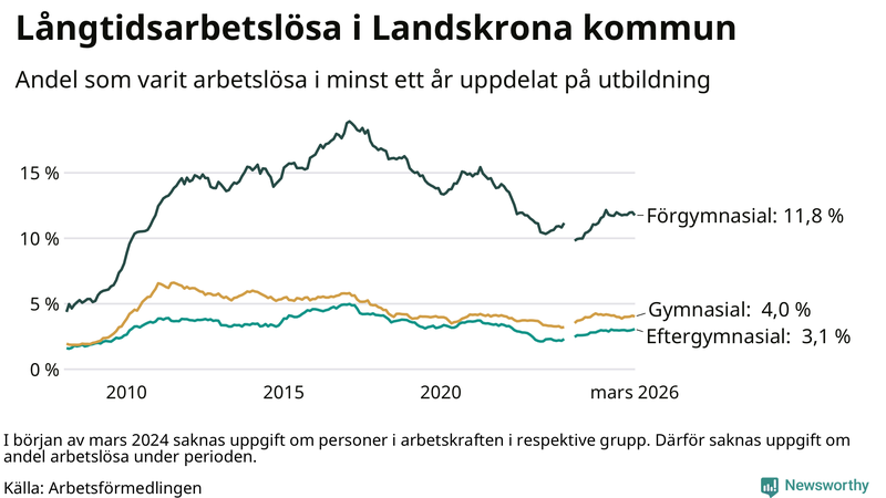 Graf över andel långtidsarbetslösa i Landskrona uppdelat på utbildningsnivå