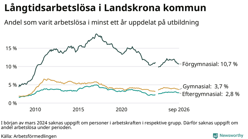 Graf över andel långtidsarbetslösa i Landskrona uppdelat på utbildningsnivå